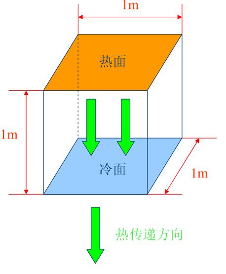导热系数定义示意图 导热系数定义示意图