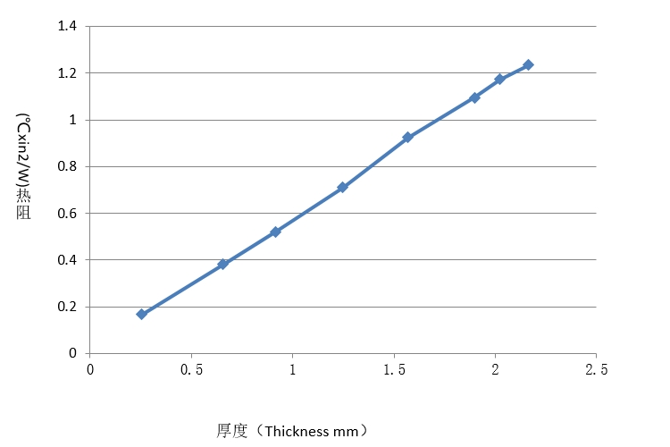某型号导热硅胶片厚度与热阻关系曲线表 某型号导热硅胶片厚度与热阻关系曲线表