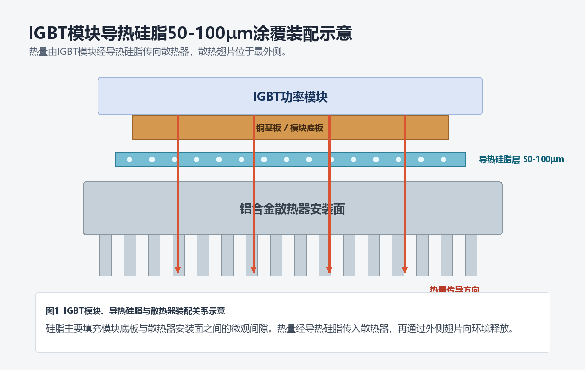 IGBT模块导热硅脂与散热器结构示意图