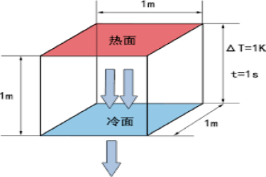 详解导热系数：定义、单位及空气、水、铜的导热系数 资讯配图